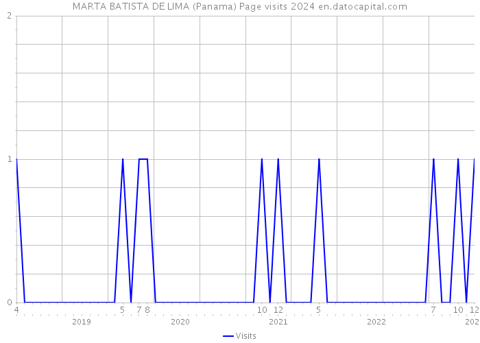 MARTA BATISTA DE LIMA (Panama) Page visits 2024 