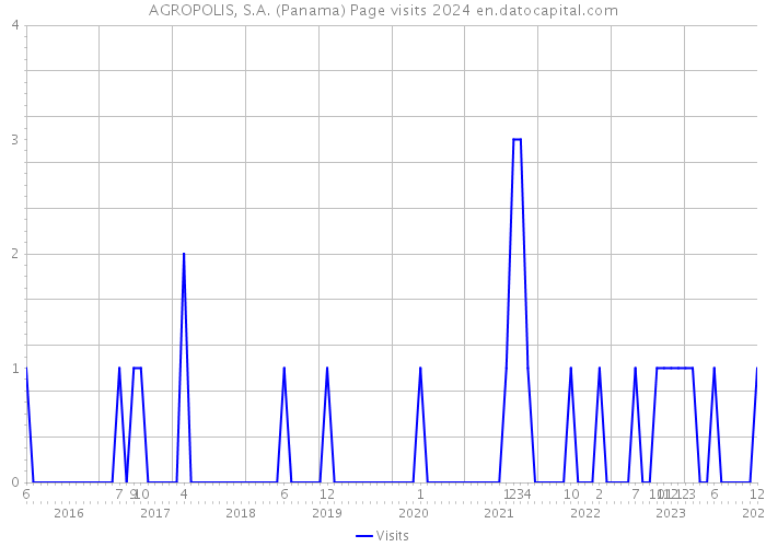 AGROPOLIS, S.A. (Panama) Page visits 2024 