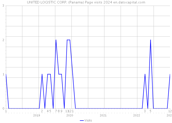 UNITED LOGISTIC CORP. (Panama) Page visits 2024 