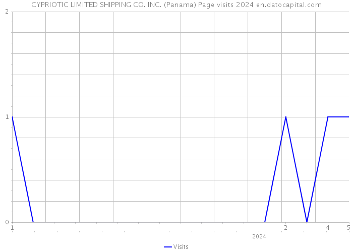 CYPRIOTIC LIMITED SHIPPING CO. INC. (Panama) Page visits 2024 