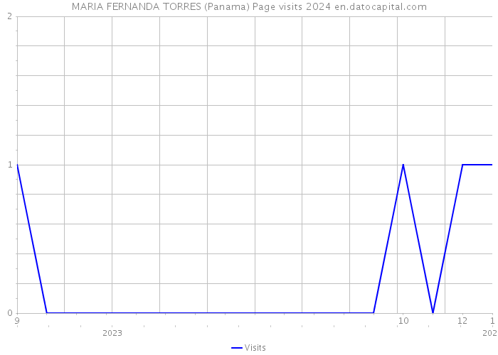 MARIA FERNANDA TORRES (Panama) Page visits 2024 