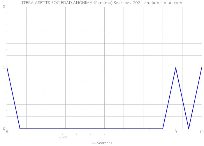 ITERA ASETTS SOCIEDAD ANÓNIMA (Panama) Searches 2024 