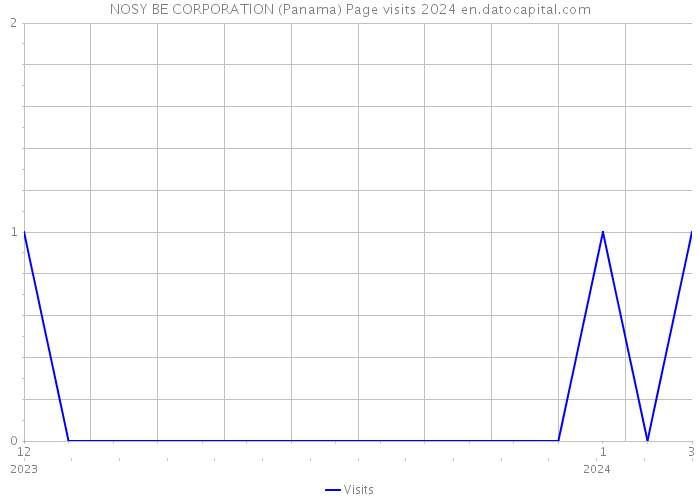 NOSY BE CORPORATION (Panama) Page visits 2024 