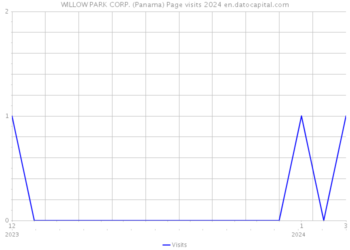 WILLOW PARK CORP. (Panama) Page visits 2024 