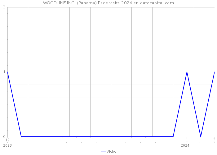 WOODLINE INC. (Panama) Page visits 2024 