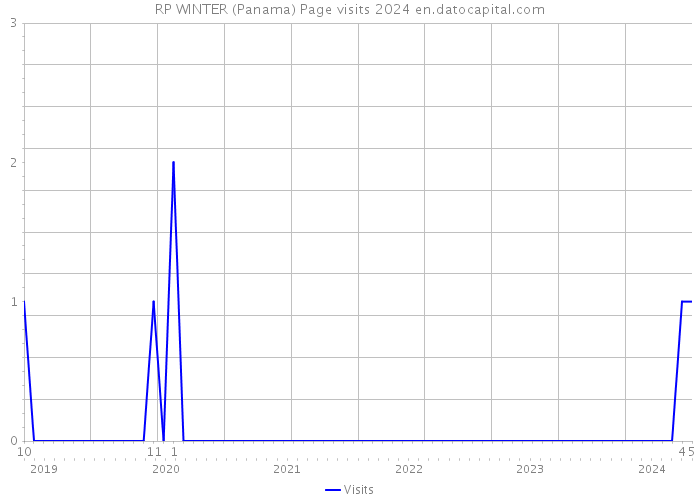 RP WINTER (Panama) Page visits 2024 