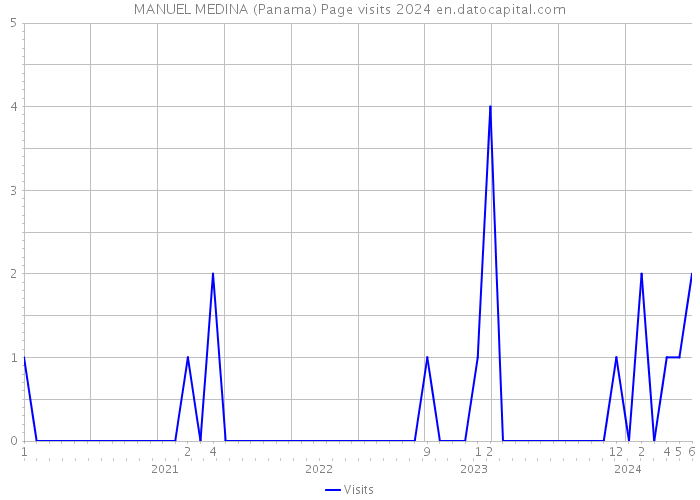 MANUEL MEDINA (Panama) Page visits 2024 