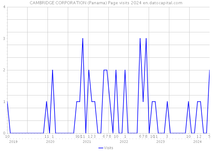 CAMBRIDGE CORPORATION (Panama) Page visits 2024 