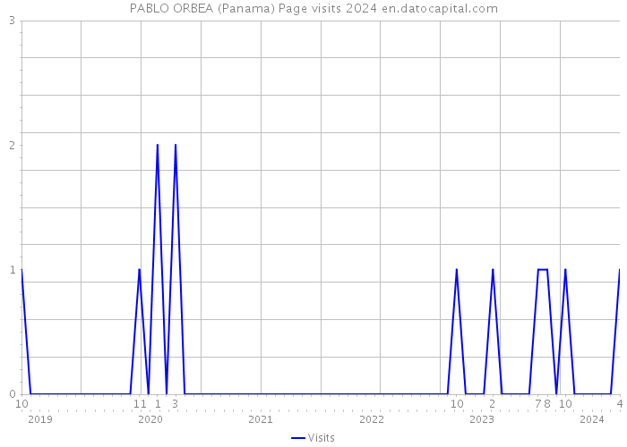 PABLO ORBEA (Panama) Page visits 2024 