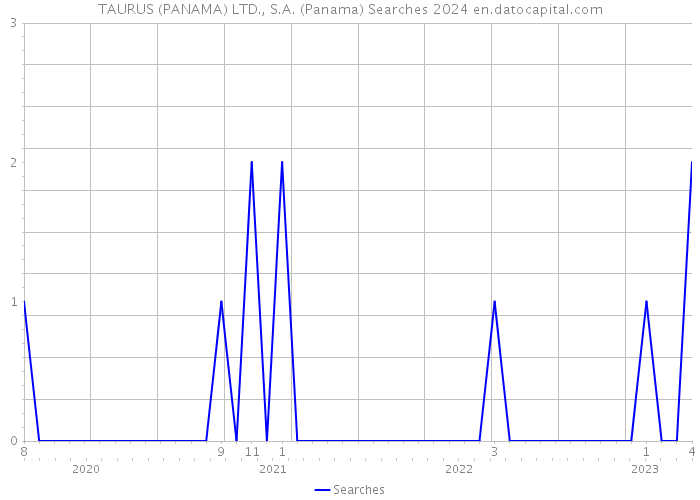 TAURUS (PANAMA) LTD., S.A. (Panama) Searches 2024 