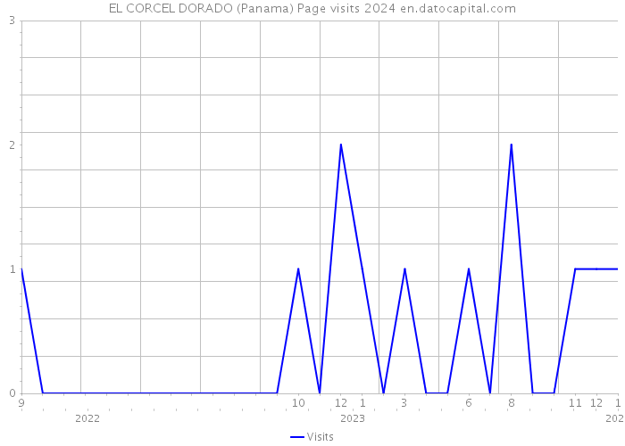 EL CORCEL DORADO (Panama) Page visits 2024 