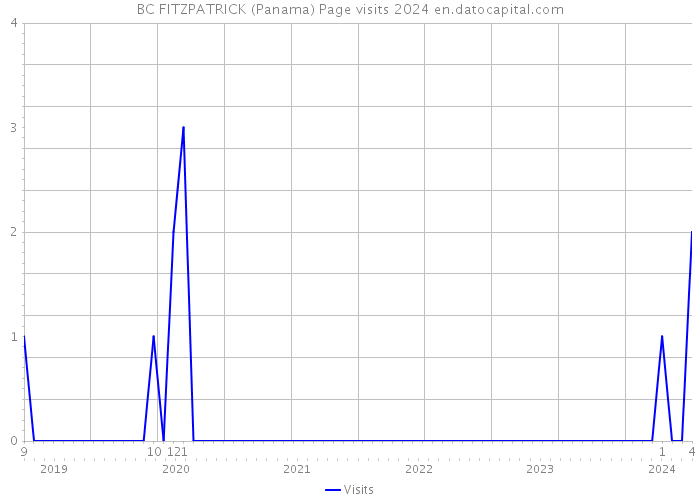 BC FITZPATRICK (Panama) Page visits 2024 