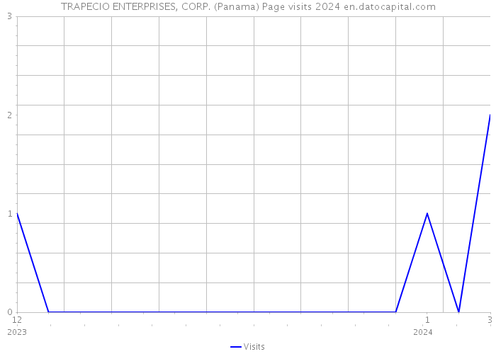 TRAPECIO ENTERPRISES, CORP. (Panama) Page visits 2024 