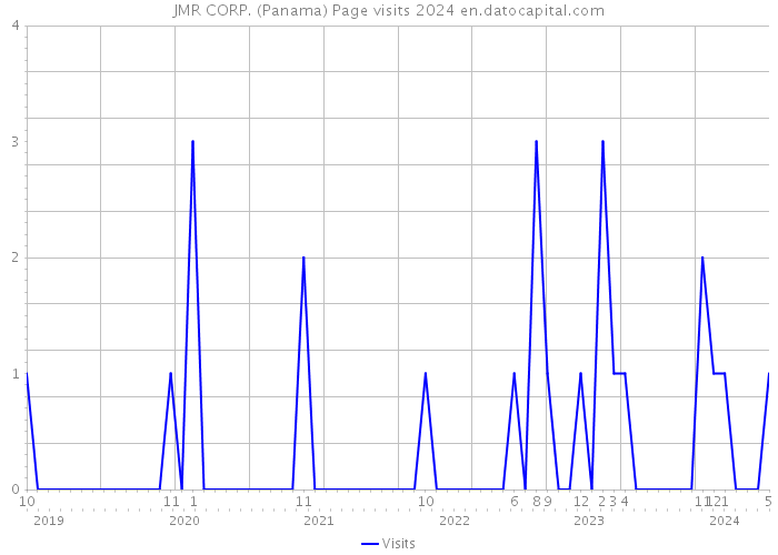 JMR CORP. (Panama) Page visits 2024 