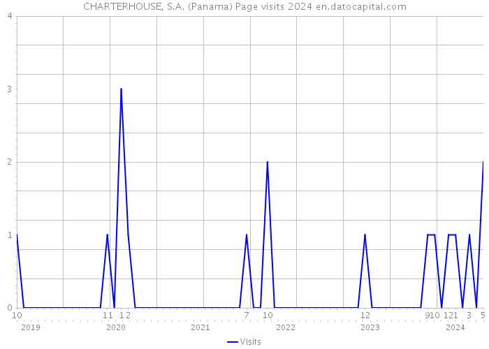 CHARTERHOUSE, S.A. (Panama) Page visits 2024 