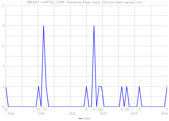 HENLEY CAPITAL CORP. (Panama) Page visits 2024 