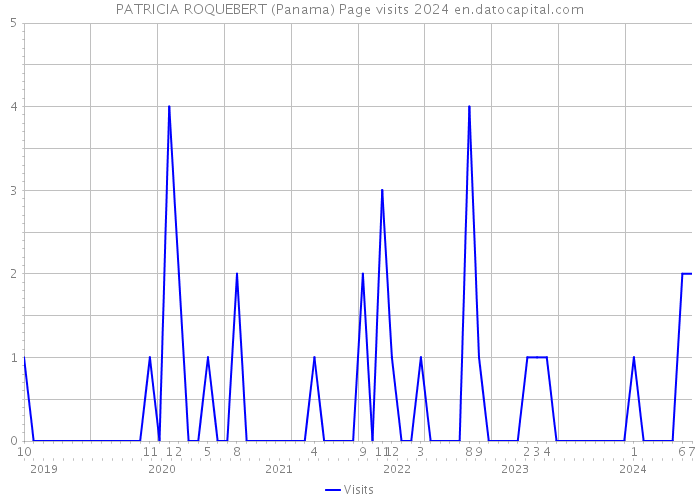 PATRICIA ROQUEBERT (Panama) Page visits 2024 