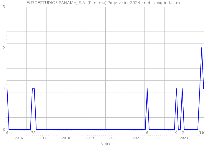 EUROESTUDIOS PANAMA, S.A. (Panama) Page visits 2024 