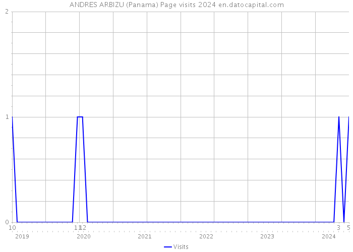 ANDRES ARBIZU (Panama) Page visits 2024 