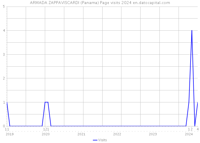 ARMADA ZAPPAVISCARDI (Panama) Page visits 2024 