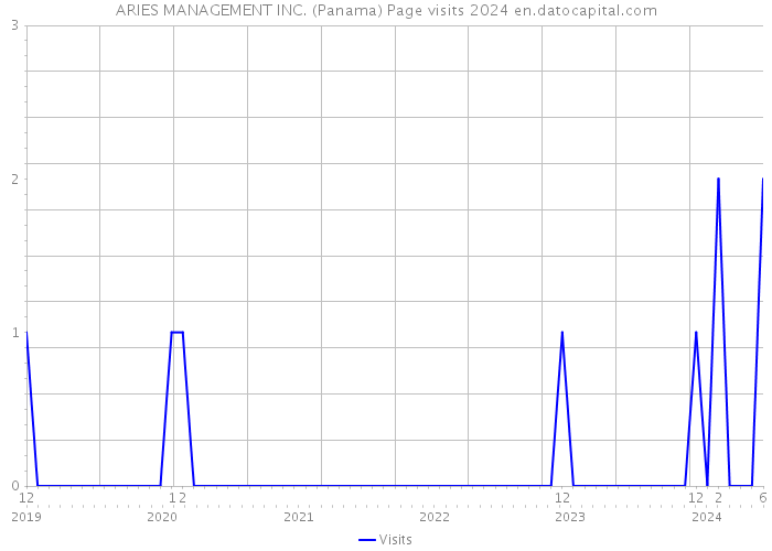 ARIES MANAGEMENT INC. (Panama) Page visits 2024 