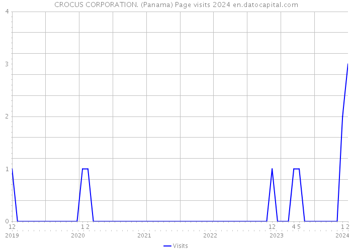 CROCUS CORPORATION. (Panama) Page visits 2024 