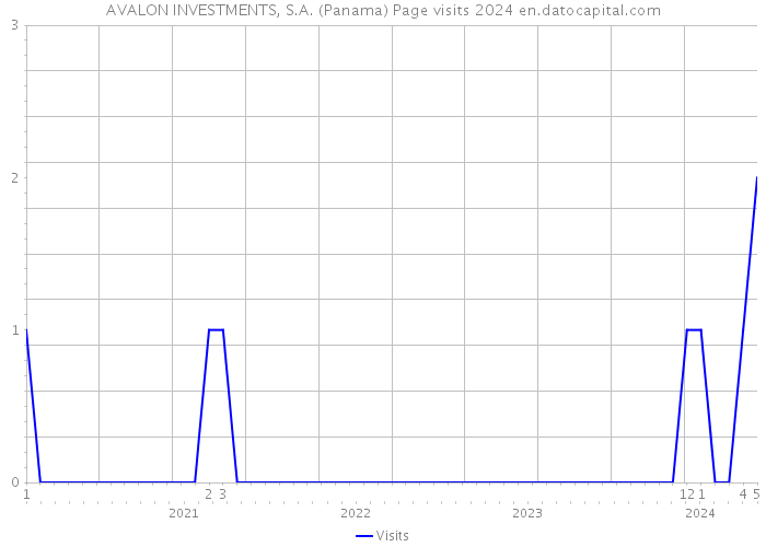 AVALON INVESTMENTS, S.A. (Panama) Page visits 2024 