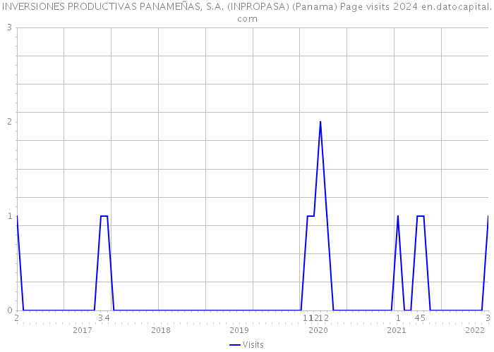 INVERSIONES PRODUCTIVAS PANAMEÑAS, S.A. (INPROPASA) (Panama) Page visits 2024 