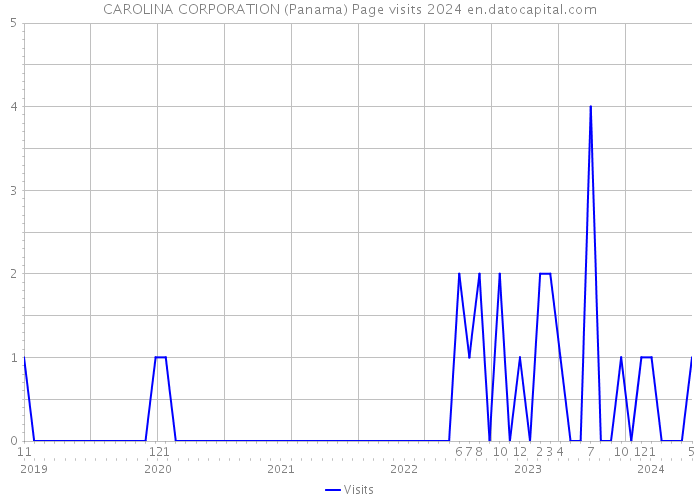 CAROLINA CORPORATION (Panama) Page visits 2024 