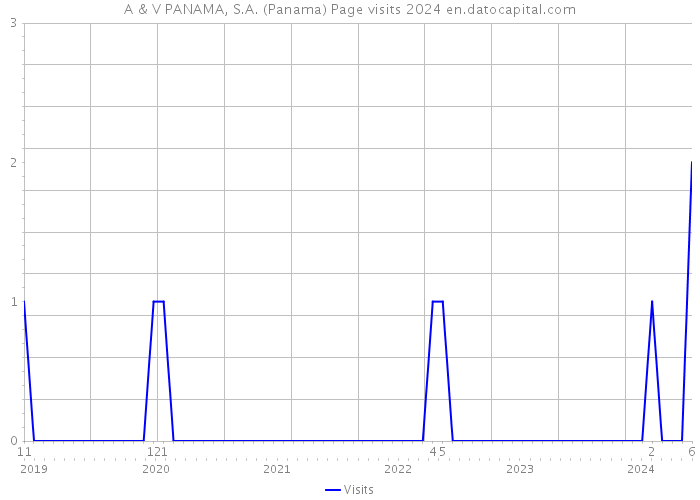 A & V PANAMA, S.A. (Panama) Page visits 2024 