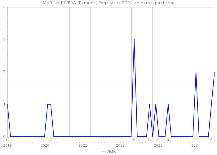 MARINA RIVERA (Panama) Page visits 2024 