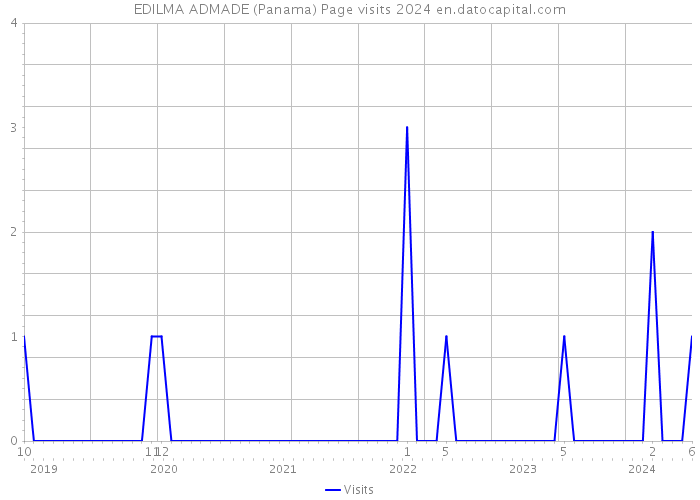 EDILMA ADMADE (Panama) Page visits 2024 