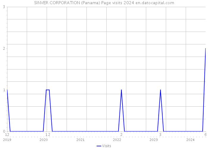 SINVER CORPORATION (Panama) Page visits 2024 