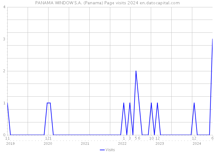 PANAMA WINDOW S.A. (Panama) Page visits 2024 