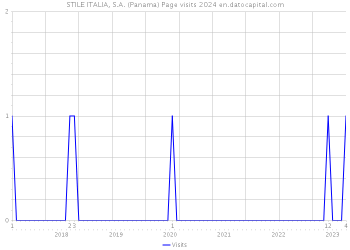 STILE ITALIA, S.A. (Panama) Page visits 2024 