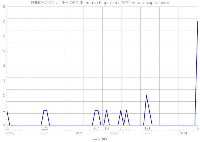 FUNDACION ULTRA ORO (Panama) Page visits 2024 