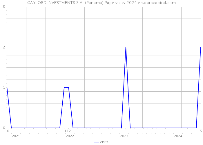 GAYLORD INVESTMENTS S.A, (Panama) Page visits 2024 