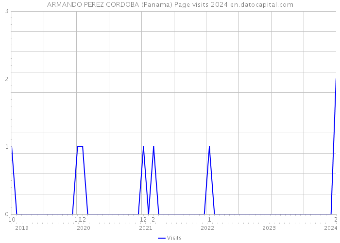 ARMANDO PEREZ CORDOBA (Panama) Page visits 2024 