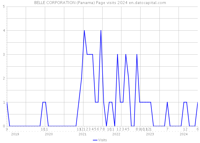 BELLE CORPORATION (Panama) Page visits 2024 