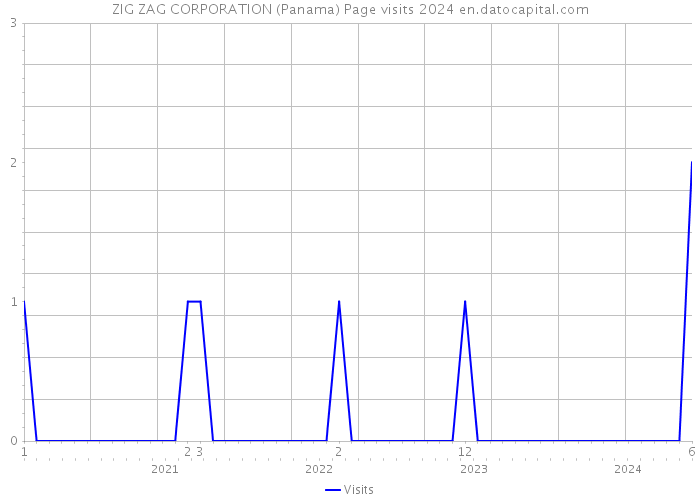 ZIG ZAG CORPORATION (Panama) Page visits 2024 