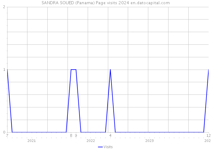 SANDRA SOUED (Panama) Page visits 2024 