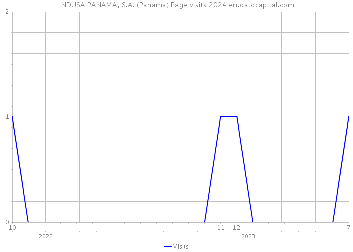 INDUSA PANAMA, S.A. (Panama) Page visits 2024 