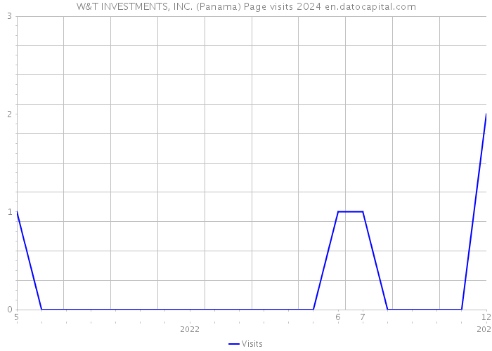 W&T INVESTMENTS, INC. (Panama) Page visits 2024 