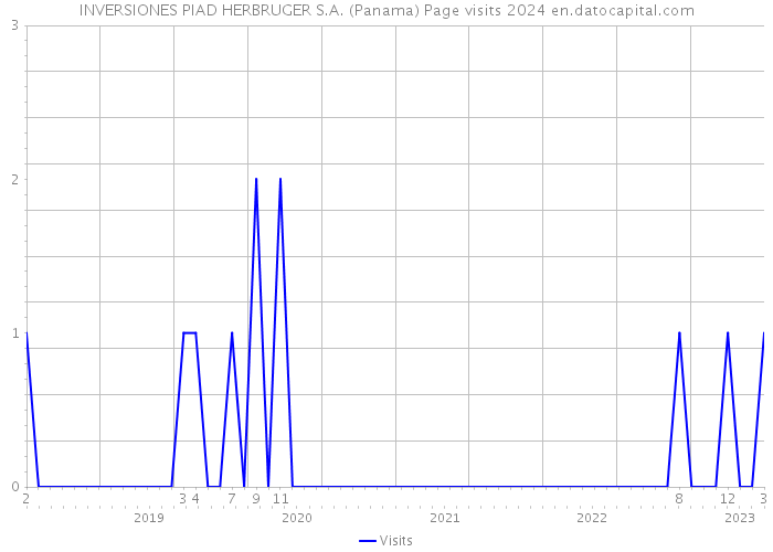 INVERSIONES PIAD HERBRUGER S.A. (Panama) Page visits 2024 