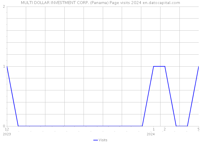 MULTI DOLLAR INVESTMENT CORP. (Panama) Page visits 2024 
