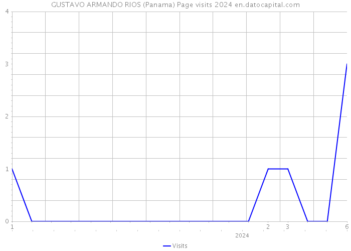 GUSTAVO ARMANDO RIOS (Panama) Page visits 2024 