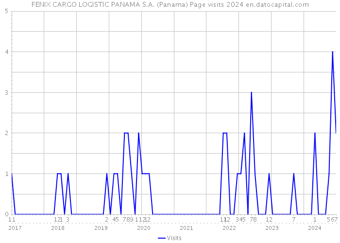 FENIX CARGO LOGISTIC PANAMA S.A. (Panama) Page visits 2024 