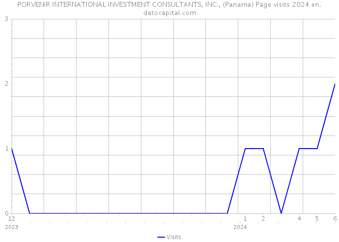 PORVENIR INTERNATIONAL INVESTMENT CONSULTANTS, INC., (Panama) Page visits 2024 