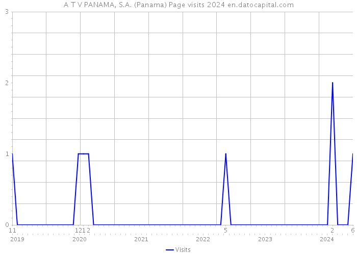 A T V PANAMA, S.A. (Panama) Page visits 2024 