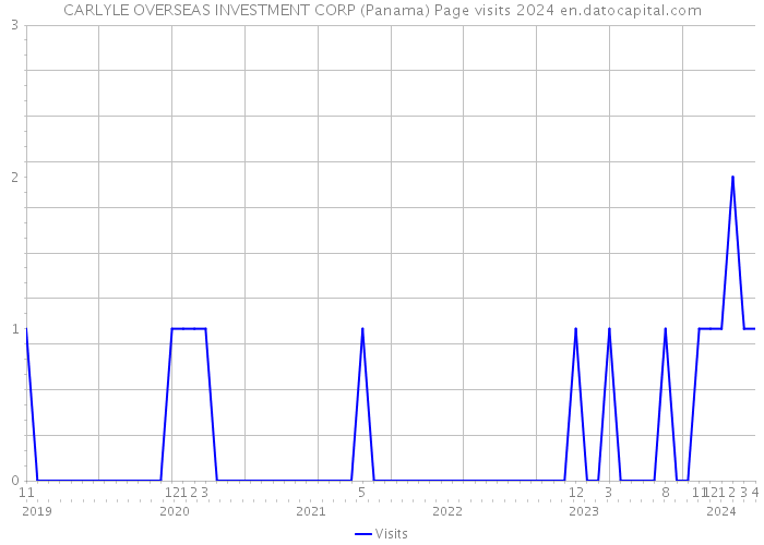 CARLYLE OVERSEAS INVESTMENT CORP (Panama) Page visits 2024 